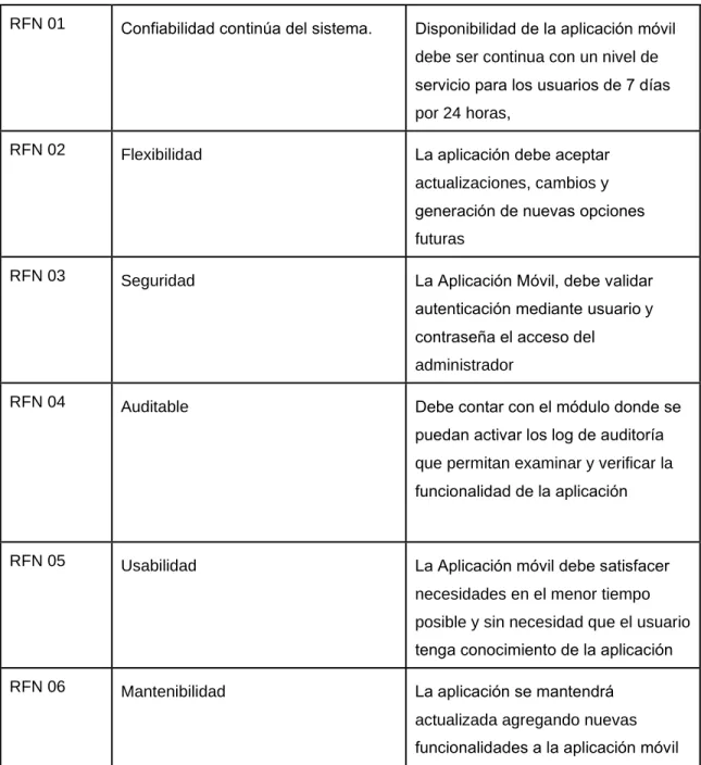 Tabla 4. Listado de Requerimiento No funcionales 
