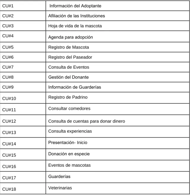 Tabla 5. Listados casos de uso 