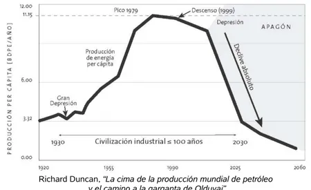 Gráfico 3. El pico del petróleo