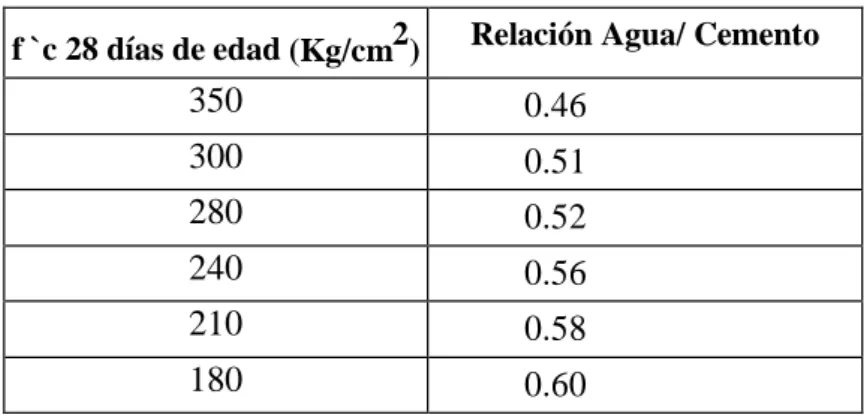 Tabla 5. Resistencia con sus determinados factores para la dosificación. 