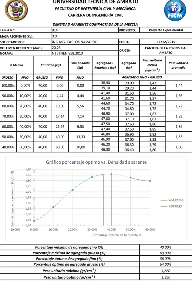 Tabla 14. Densidad Aparente Compactada de la Mezcla. 
