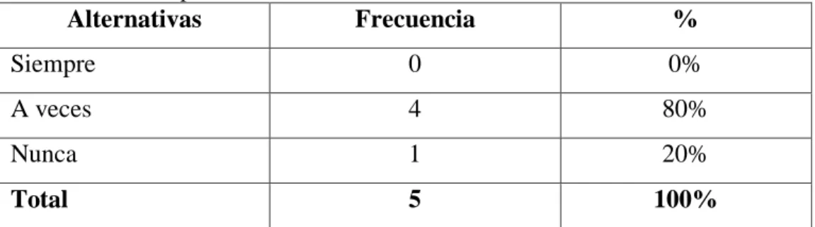 Cuadro Nº 10:  Comprensión de Lecturas de los Estudiantes 