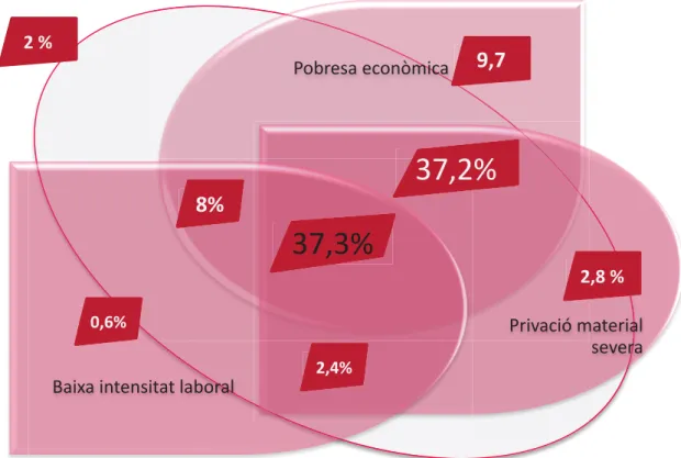 Figura 3. Interseccions entre els indicadors d’AROPE: famílies amb problemàtiques  d’extrema complexitat ateses pels serveis socials amb infants a càrrec 