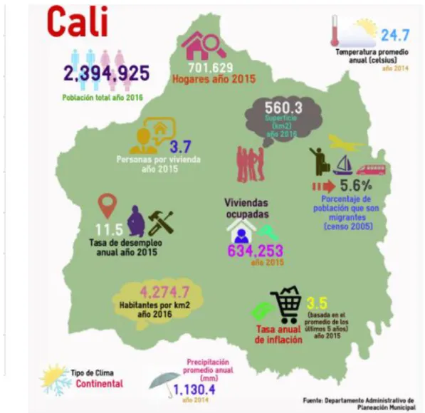 Figura 1  . Datos de Generales. Recuperado de: http://www.cali.gov.co/planeacion/publicaciones/137802/libro- http://www.cali.gov.co/planeacion/publicaciones/137802/libro-cali-en-cifras-capitulos/