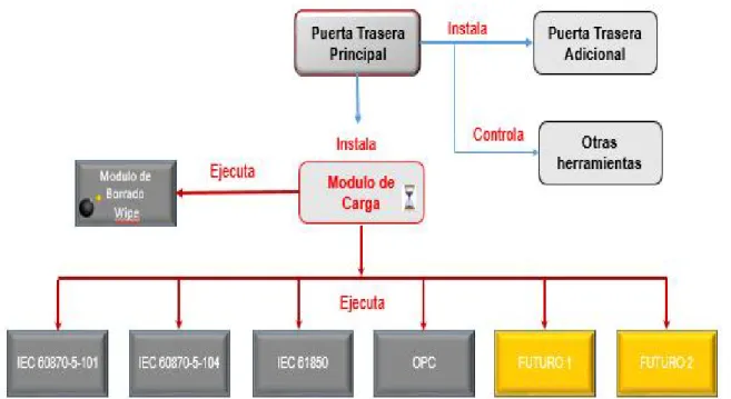 Figura 1. Módulos de Industroyer