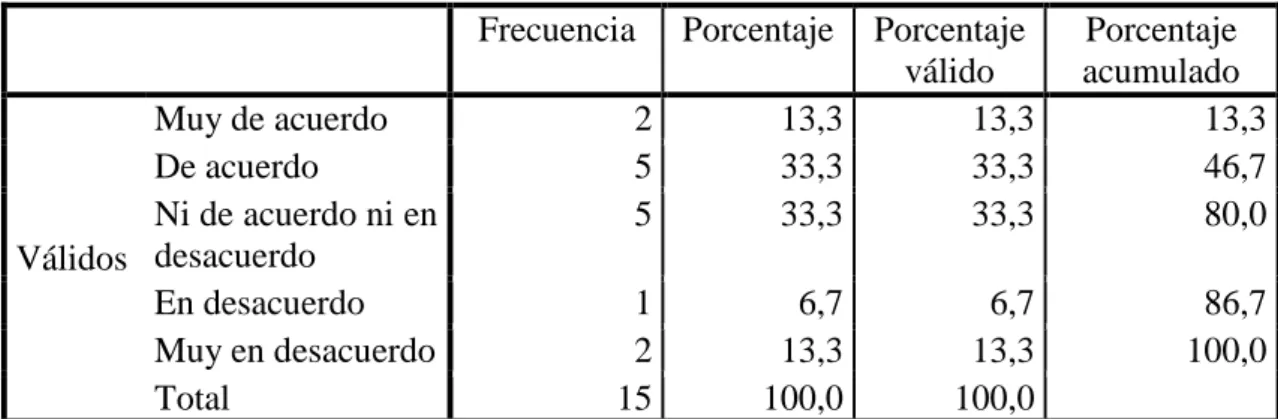Tabla N° : Promoción de ventas. 