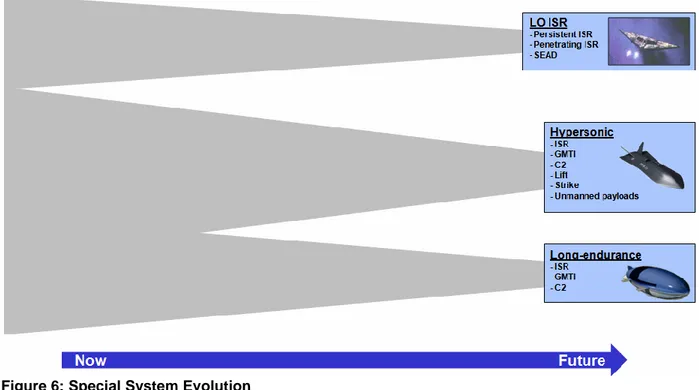 Figure 6: Special System Evolution 