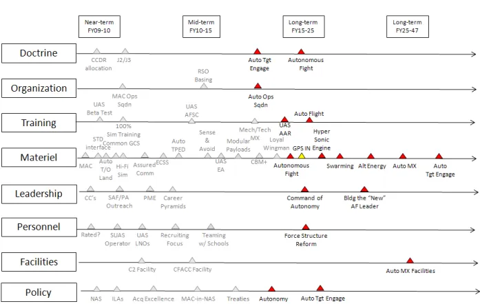 Figure 10: Long Term – Full Autonomy 