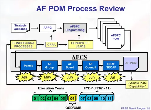 Figure 12: USAF POM Development Timeline 
