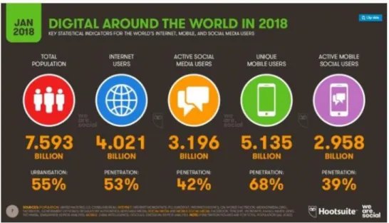 Figura 1: Digital A round The World In 2018 