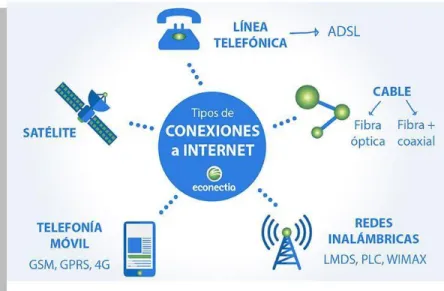 Figura 2: Tipos de Conexiones a Internet 