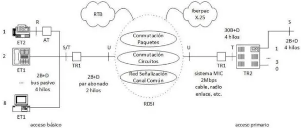 Figura 9: Estructura de Acceso de la RDSI 