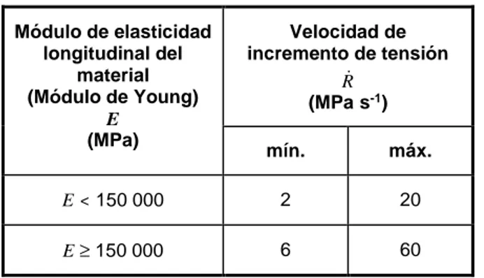 Tabla 3 - Velocidad de incremento de tensión  Módulo de elasticidad  longitudinal del  material  (Módulo de Young)  E  (MPa)  Velocidad de  incremento de tensión  R&amp;(MPas-1) mín