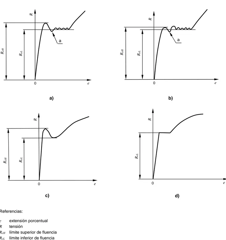 Figura 2. Definiciones de los límites superior e inferior de fluencia para distintos tipos de curvas