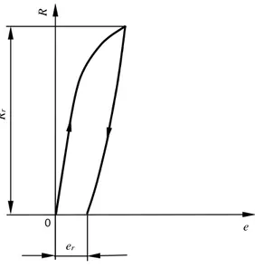 Figura 5. Límite de alargamiento permanente,  R r 