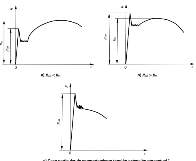 Figura 8. Diferentes tipos de curvas tensión extensión para la  determinación de la resistencia a la tracción,  R m 