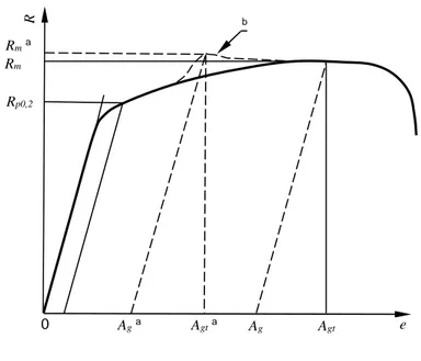 Figura 10. Representación de una discontinuidad inadmisible  en la curva tensión extensión 