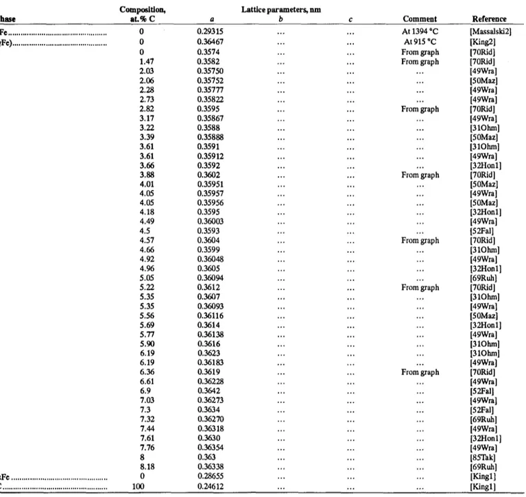 Table 4  Fe-C Lattice Parameter Data of Stable Phases 