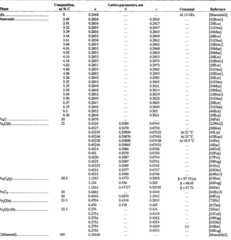 Table 5  Fe-C Lattice Parameter Data of Metastable/High-Pressure Phases 