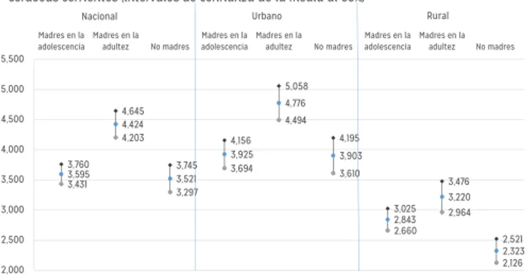 Gráfico 11: Ingresos mensuales por trabajo según área de residencia Córdobas corrientes (intervalos de confianza de la media al 95%)