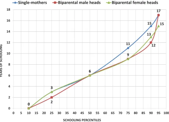 Figure 3: Household heads’ years of schooling distribution. 