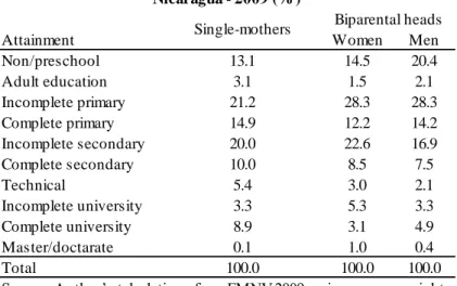 Table 4 confirms that women heads had more educational attainments than male heads.  In this way, while 7.5% of male chiefs reported having completed their basic education studies  (similar to high school  education), the completion rate was of 10.0% for s