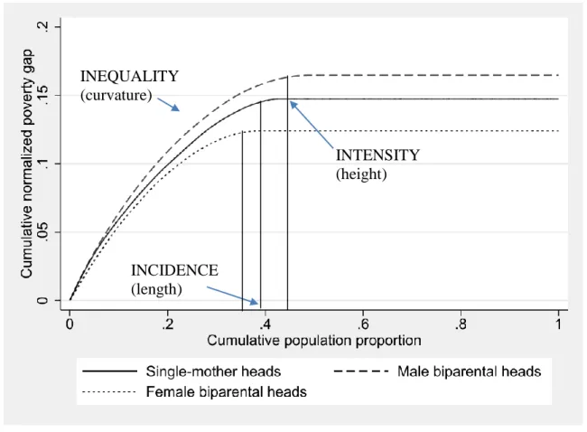 Figure 5: TIP curves for household members, by head’s sex.  Source: With data from EMNV (2009)