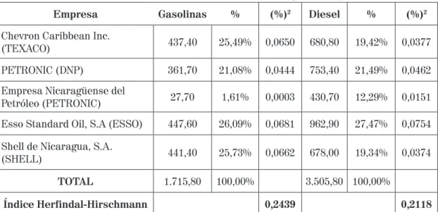 Cuadro 3. Índice Herfindal-Hirschmann en base a ventas de gasolinas y diesel año 2007