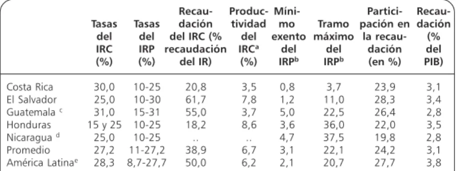 Cuadro 2.5. Impuesto a la renta, 2002