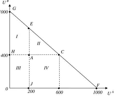 Figura 7: Estados Pareto Superiores, inferiores y no comparables • • AUBU• • • • • • II I III IV 