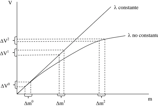Figura 11: Utilidad Marginal del Ingreso Constante y No Constante frente a  Cambios en el Ingreso 