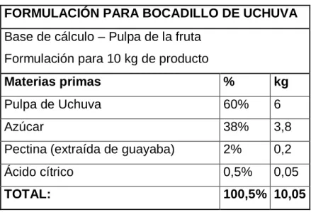 Tabla 4. Formulación del Producto 