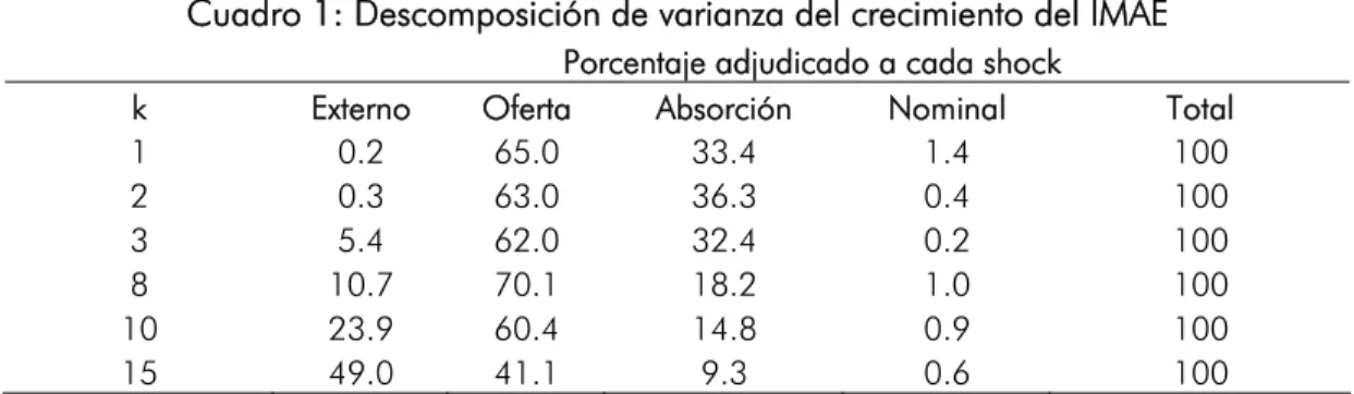 Cuadro 1: Descomposición de varianza del crecimiento del IMAE 