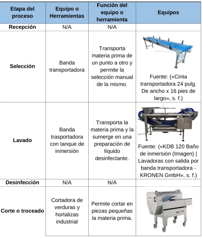 Tabla 6 Descripción de equipos del proceso 