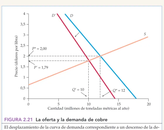 FIGURA 2.21 La oferta y la demanda de cobre