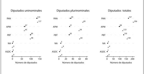 FIguRA 6 . Número de diputados por partido político, 2006 