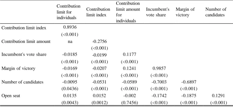 TABLE 3  Correlation Matrix     Contribution limit for individuals  Contribution limit index  Contribution limit amount for individuals  Incumbent's vote share  Margin of victory  Number of candidates   Contribution limit index  0.8936 