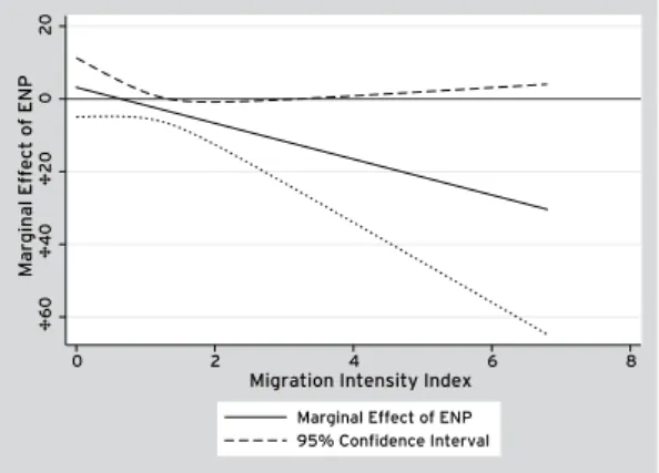 Figure 2. Marginal Effect of ENP on per capita spending on Social Goods,  as Migration Intensity increases.