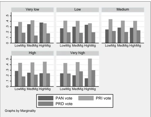 FIGURE 3. Municipal vote share for PAN, PRI and PRD by level of poverty and migration  intensity, 2002-2007