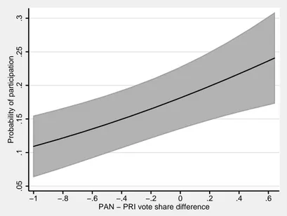 FIGURE 5. Predicted probability of participation in the 3x1 Program in Mexican municipalities by  PAN - PRI vote share difference