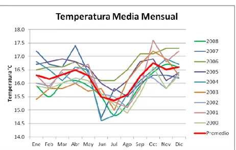 Ilustración 3.  Temperatura media anual 