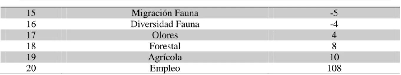 Tabla 32: Escala Internacional para determinar la valoración estimada de los impactos ambientales