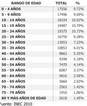 Cuadro 2.  Grupos etarios 