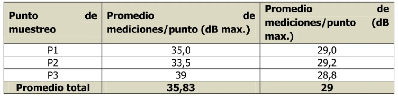 Tabla 3. Resultados del monitoreó de aire, 2015. 