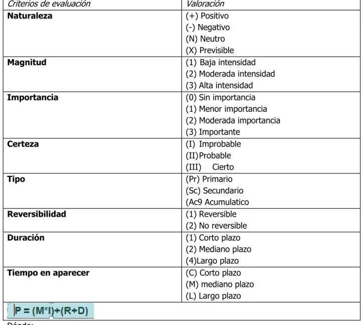 Cuadro 1. Criterios de valoración  