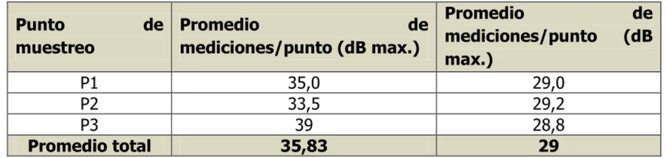 Tabla 3. Resultados del monitoreó de ruido, 2015. 