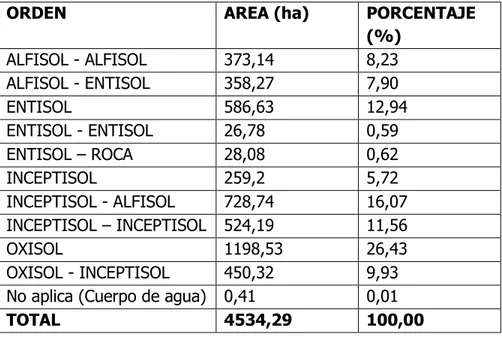 Cuadro  5.  Tipos  de  suelos  existentes  en  la  parroquia  Selva  Alegre  se  detalla  en  el  siguiente 