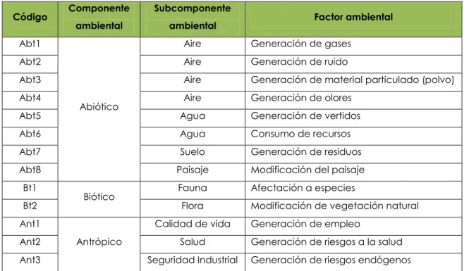 Tabla 17. Factores ambientales a ser evaluados 