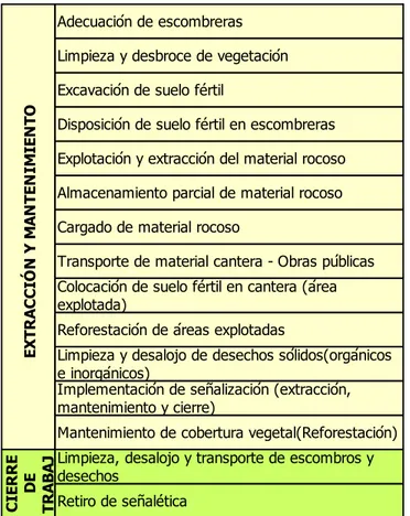 Cuadro 35. Actividades impactantes del proyecto en Estudio 