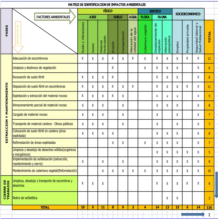 Cuadro 37. Matriz Identificación de Impactos Ambientales  TOTAL TOTAL 116XXXXXXXXXXXXXXXXXXXXXXXXXXXXXXXXX810XXXXXXXXXXXXXXCIERRE DE TRABAJOSXXXXXXXX1413156XXxXXX ∑X14XXXX877875Desplazamiento deespeciesAlteraciónpaisajísticaEmpleoPropiedad privadaCobertura